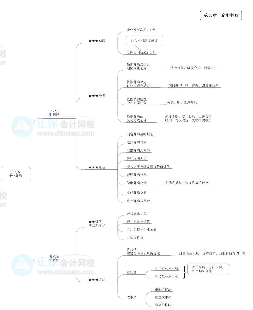 2022年高级会计师《高级会计实务》思维导图第六章