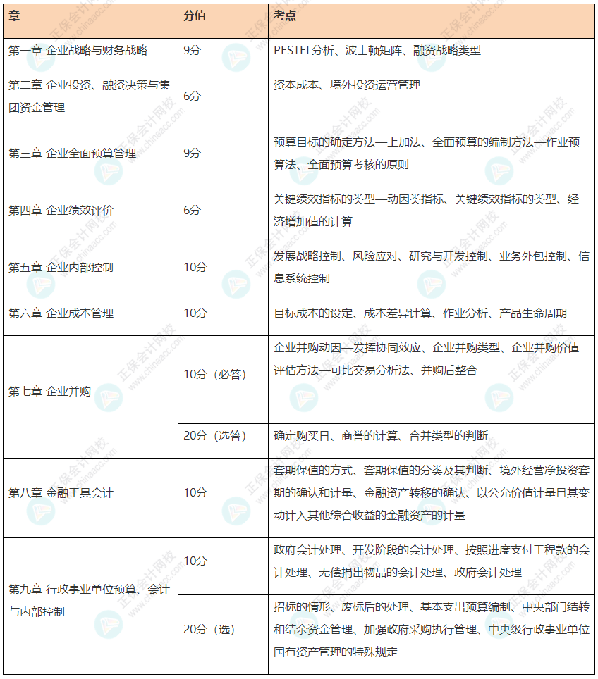 【知己知彼】备考高会 先了解一下2021高会考试试题及各章考点