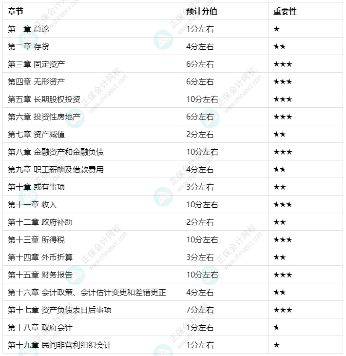 中级会计实务太难学了！学了后面忘了前面 怎么办？