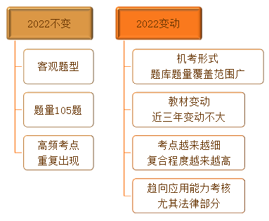 中级经济基础知识考情分析