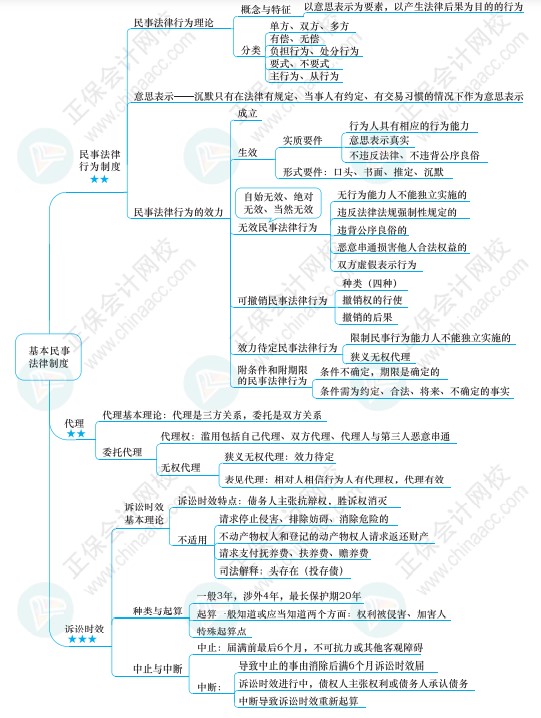 注会《经济法》思维导图请查收！梳理知识点不再愁！