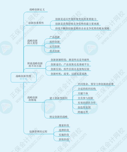 注会《战略》思维导图请查收！梳理知识点不再愁！