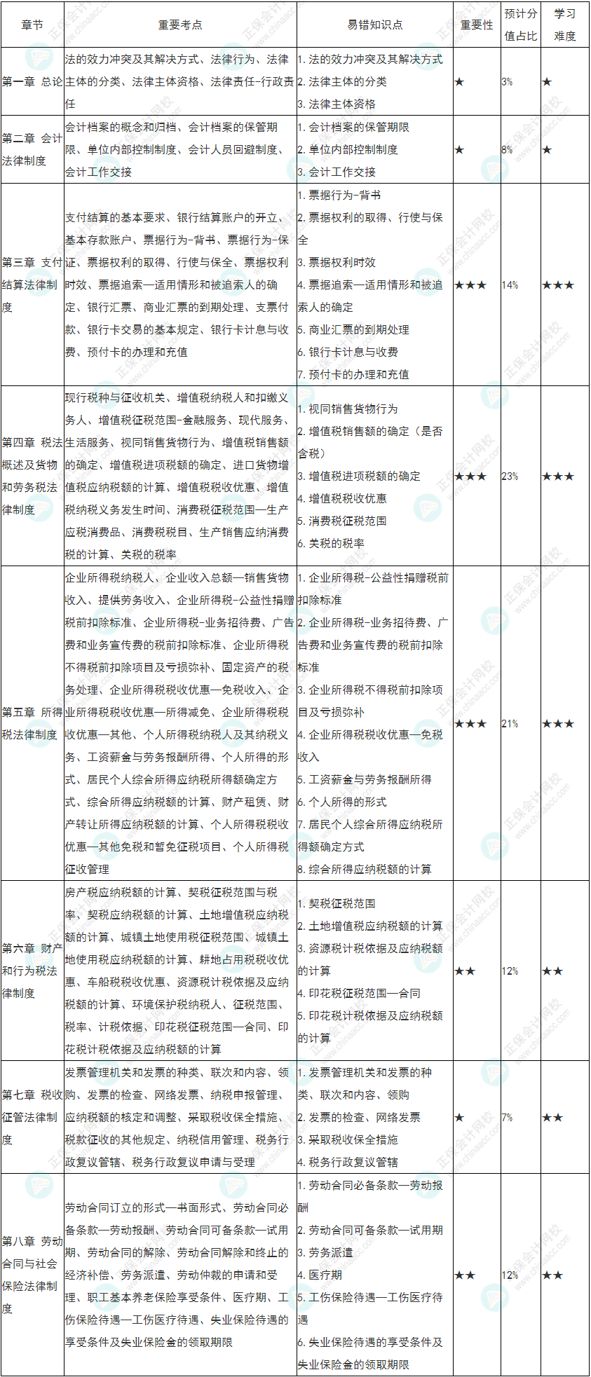 2022初级会计《经济法基础》各章节重要性&预计分值占比