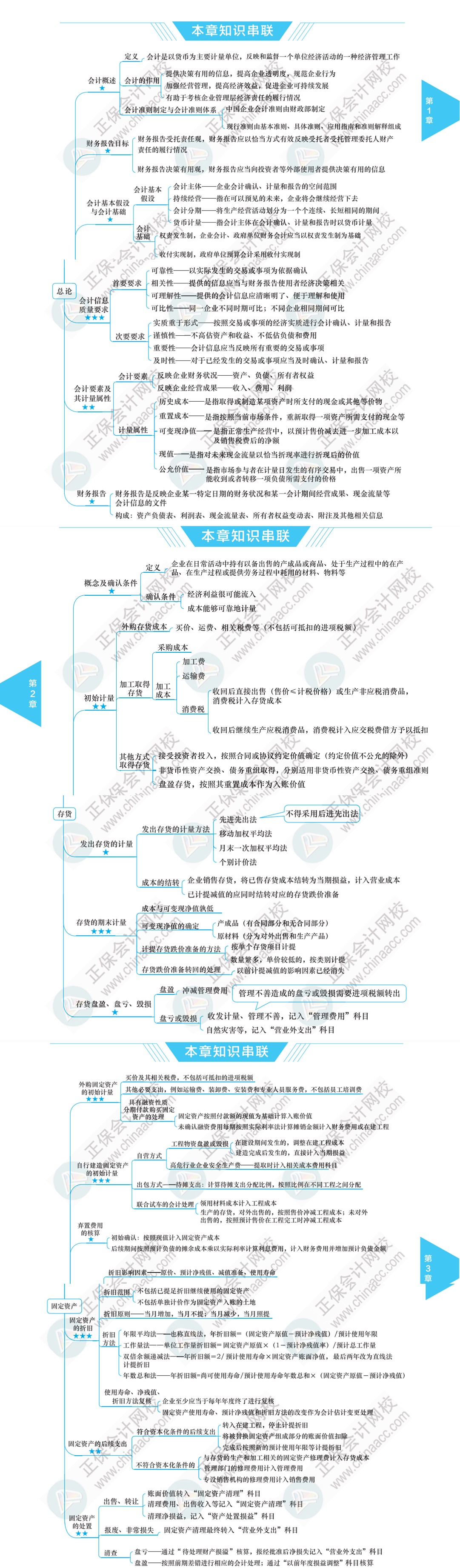 【必看】注册会计师《会计》科目思维导图！
