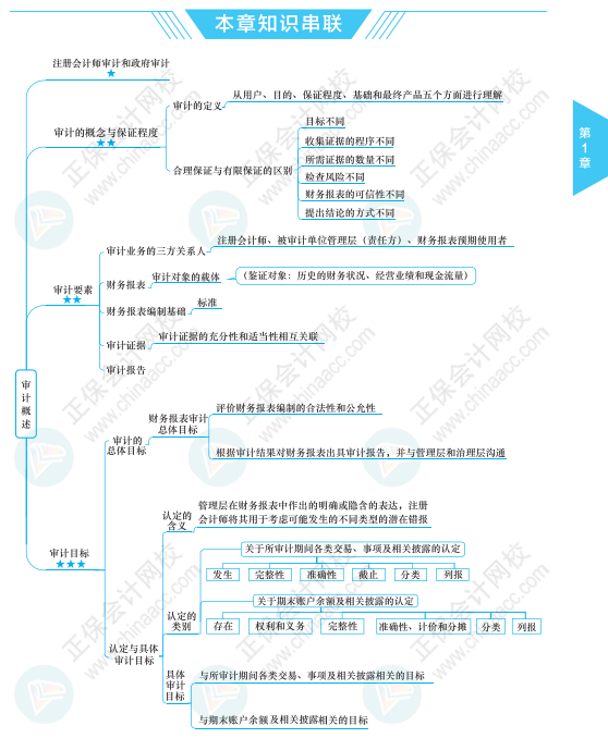 【必看】注册会计师《审计》科目思维导图来啦！