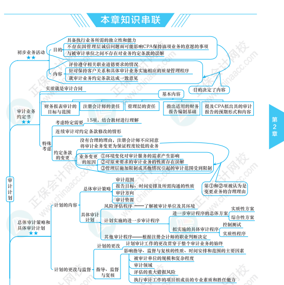 审计第四版思维导图图片