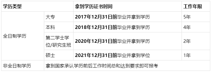 问：XX年毕业 会计工作X年… 能报名2022年中级会计考试吗？