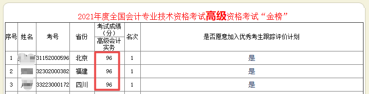 2021年高级会计师考试“金银榜”公布了