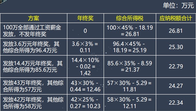 员工年终奖缴纳个人所得税如何筹划？