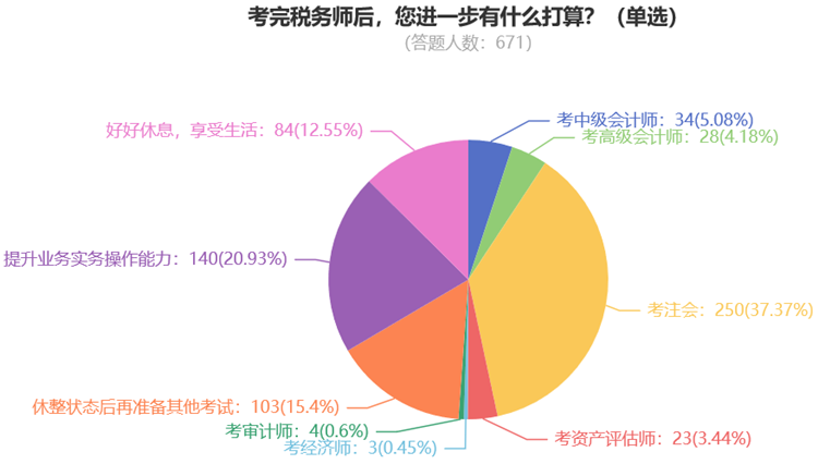 考完税务师后，您进一步有什么打算？（单选）