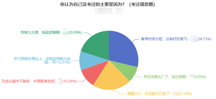 中级会计考试失利的原因排名 第二个原因最可惜…