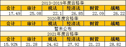 为什么注册会计师考试这么难考？