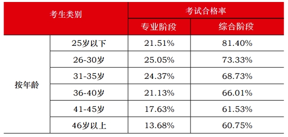 各年龄阶段注会通过率曝光 让人大呼意外！