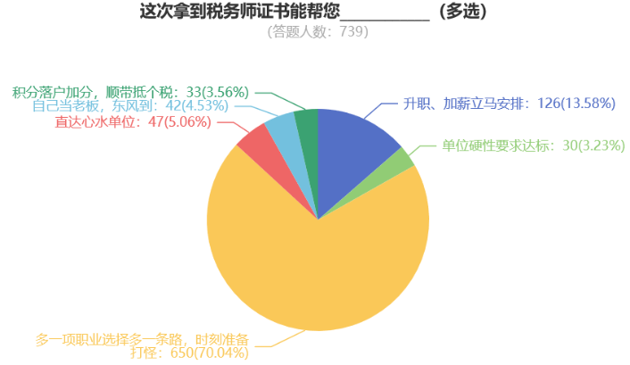 这次拿到税务师证书能帮您____________（多选）