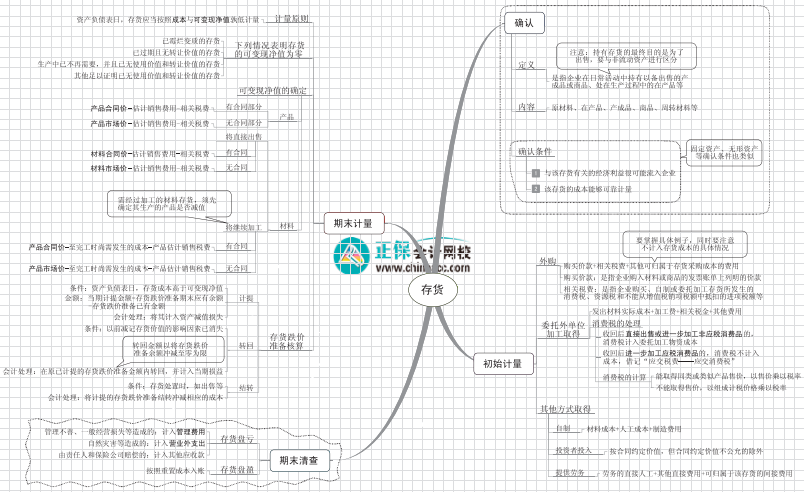 【New】2021《中级会计实务》思维导图下载版！立即Get>