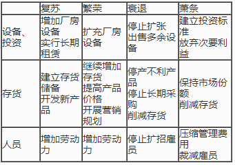 经济周期中的财务管理战略