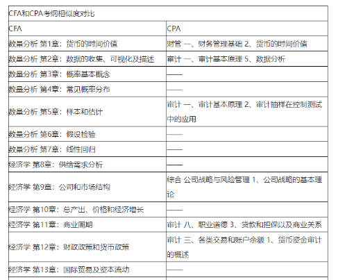 注会即将报名！CPA&CFA双证备考挑战更高薪！