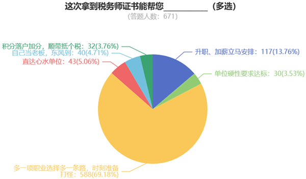 税务师职业规划1