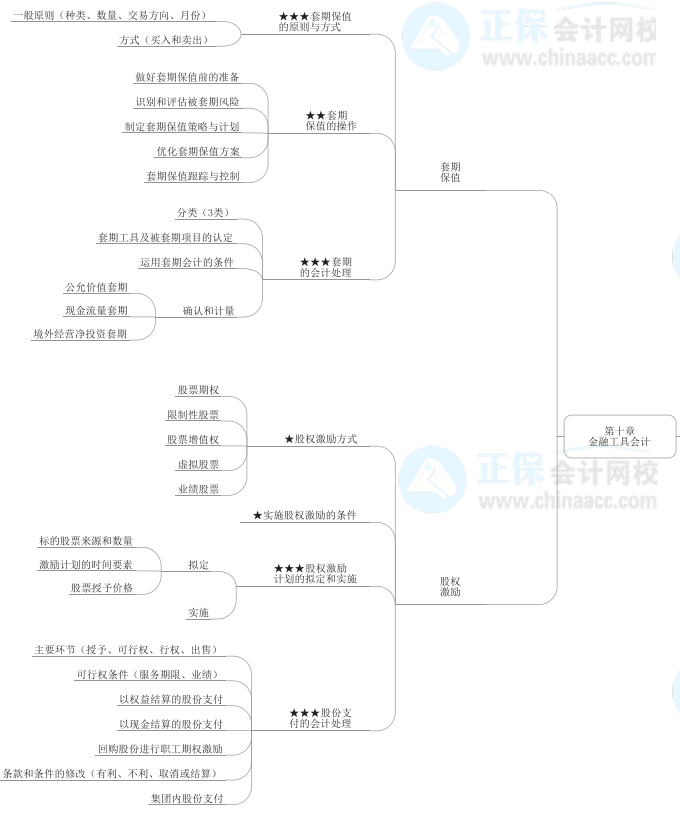 2022年高级会计师《高级会计实务》思维导图第十章
