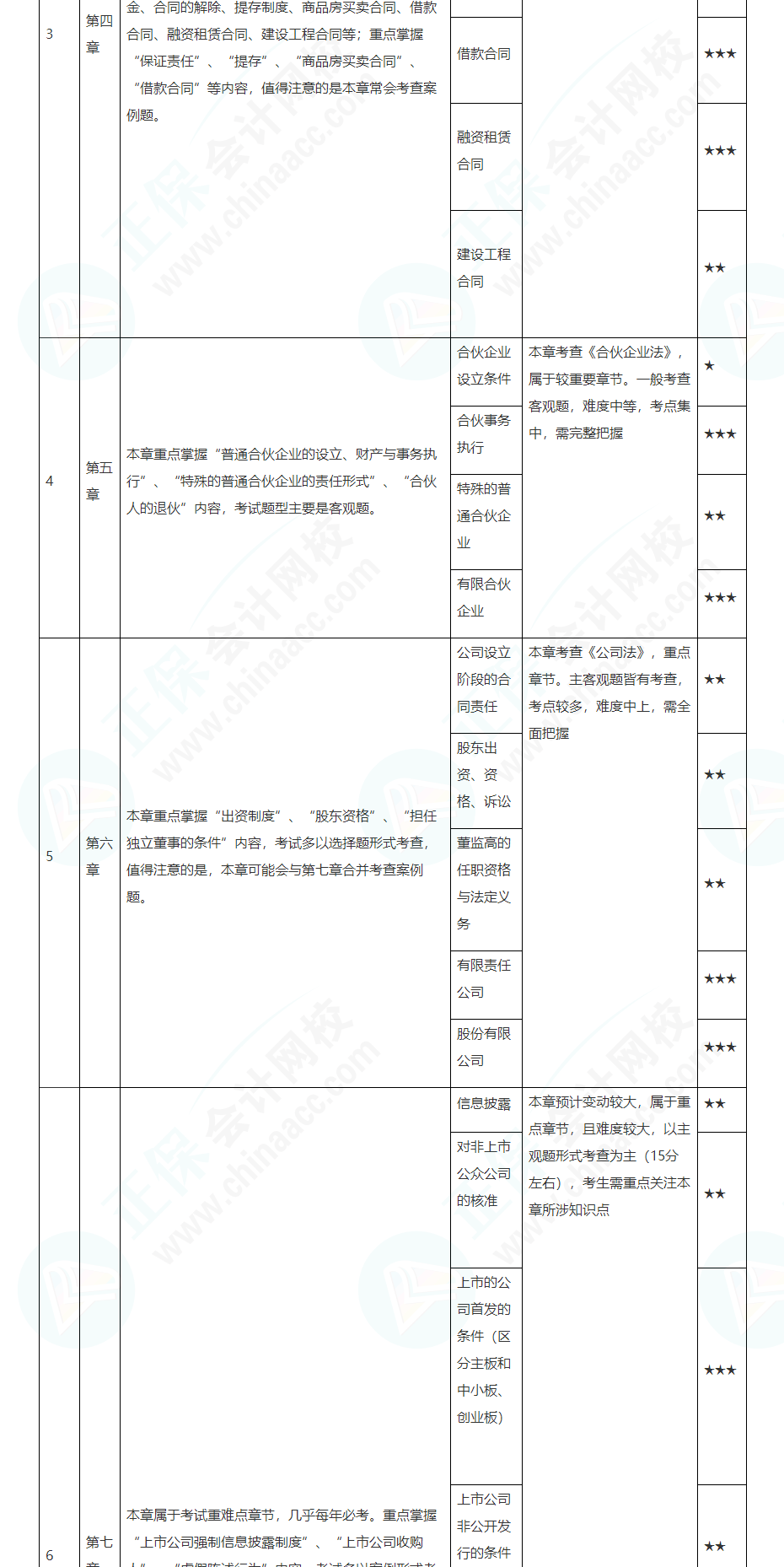 2022注会经济法基础阶段学习计划