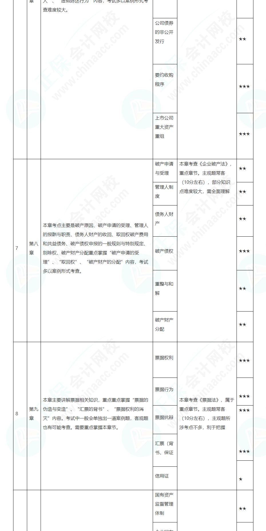 2022注会经济法基础阶段学习计划