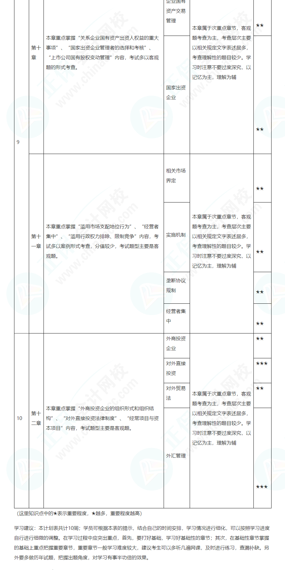 2022注会经济法基础阶段学习计划
