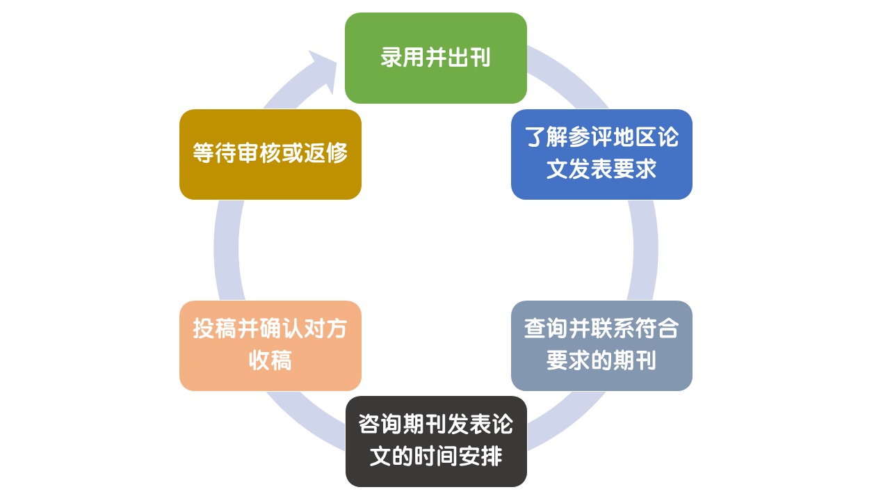 高级经济师评审论文大家都准备了几篇？