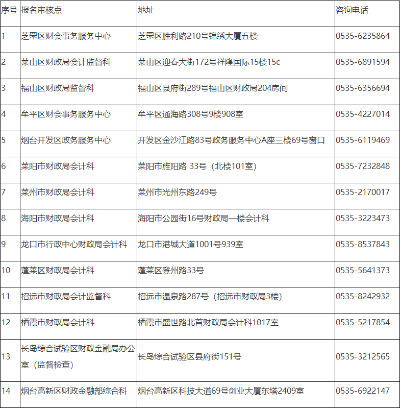 烟台转发山东2022年中级会计职称考试报名简章