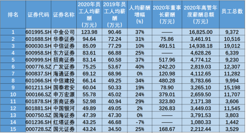 2021年十大高薪资行业排名！证券竟然...