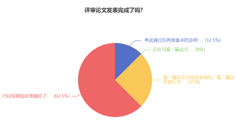 调查：超60%的高会考生论文已发表完成！