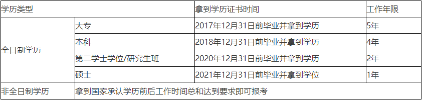 成人教育和自考的学历能报名2022中级会计考试吗？