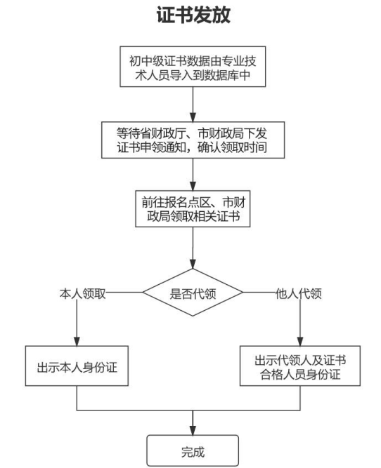 山东青岛2021年中级会计职称证书领取通知