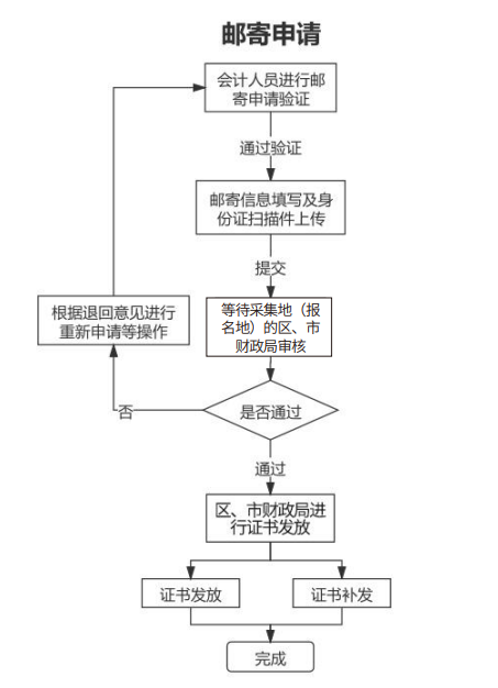 山东菏泽2021年中级会计证书领取的通知