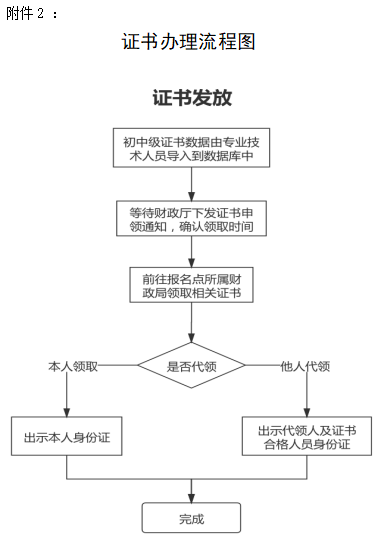 山东菏泽2021年中级会计证书领取的通知