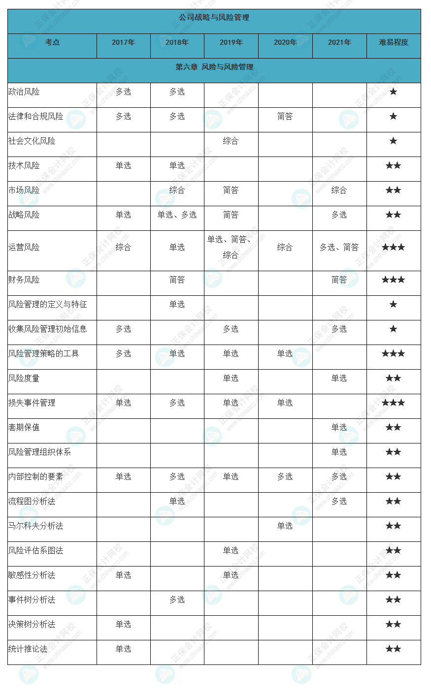 近五年注会《战略》各章知识常出题型