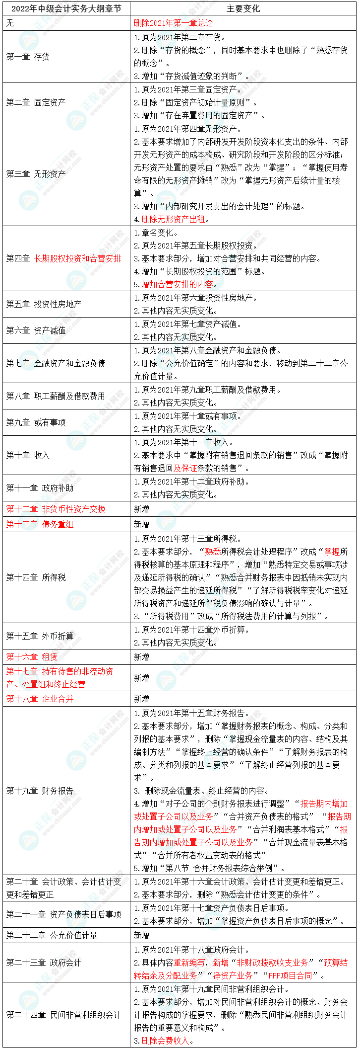 2022考试大纲已出！中级会计实务近十年来最不友好 难度堪比注会？