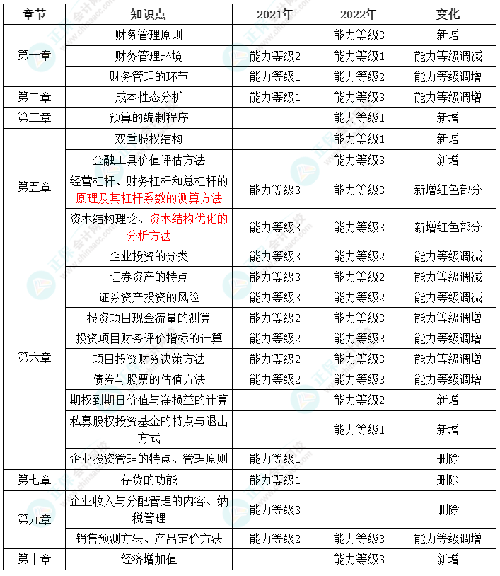 财管大纲变化解读