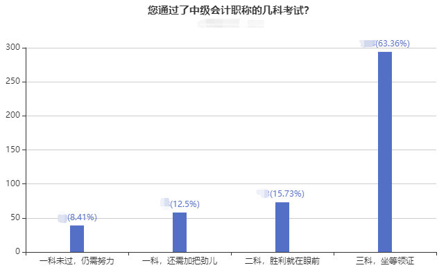 2022年非首次报考中级会计职称考试 如何准备考试？