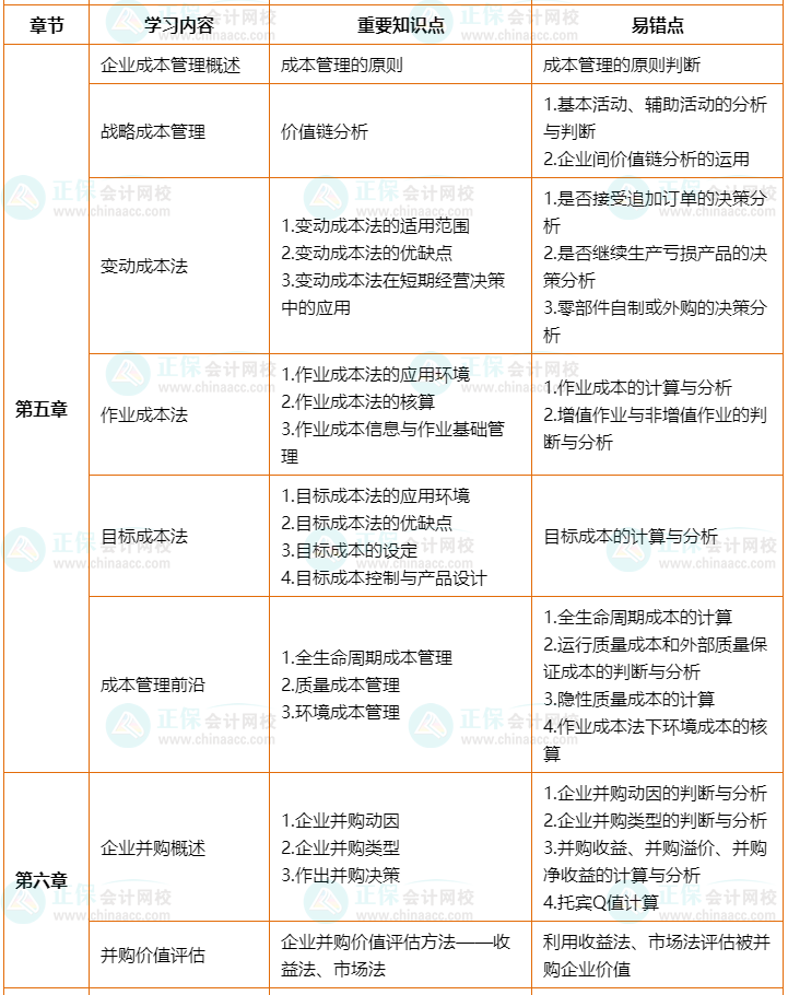 2022年高会考前2个月冲刺学习计划及重要知识点、易错点