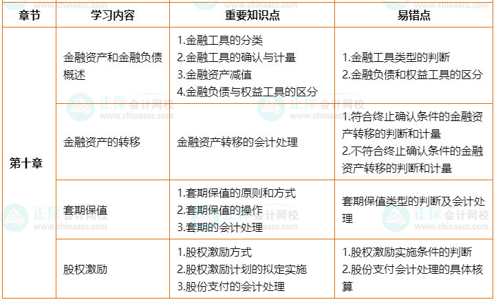 2022年高会考前2个月冲刺学习计划及重要知识点、易错点