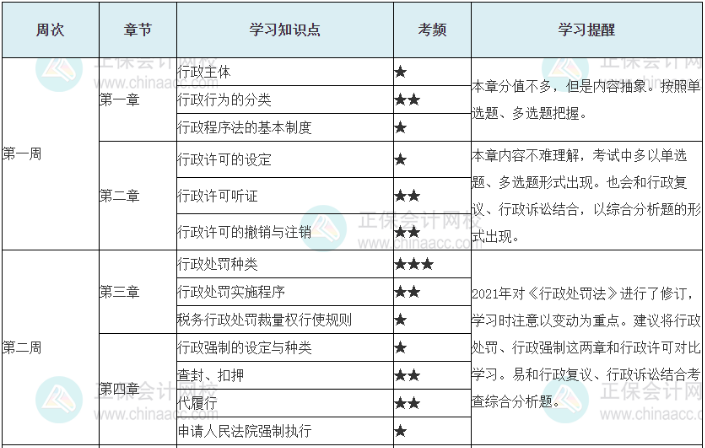 考税务师财务与会计和相关法律怎么分配时间2