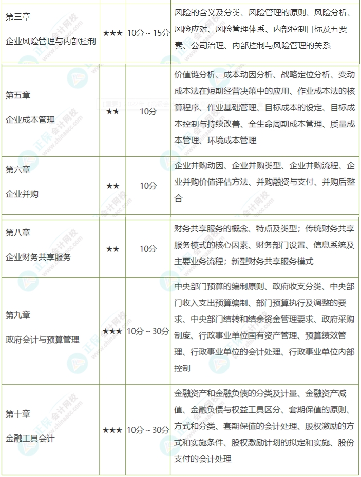 考前务必拿下：这几章占据高会考试内容的半壁江山！