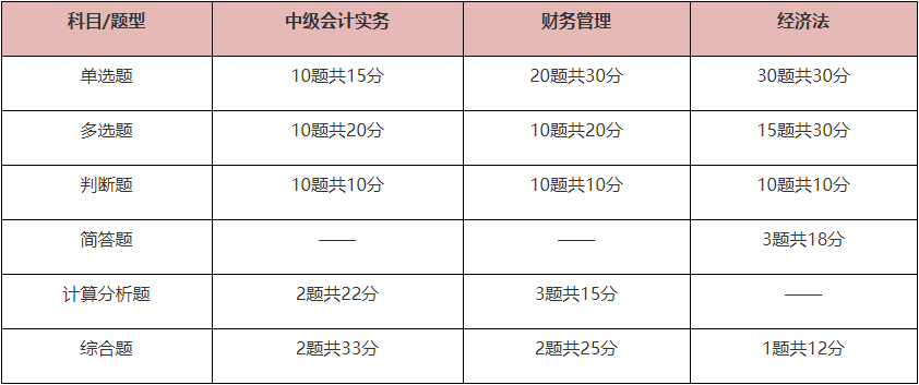 备考2022中级会计职称 题型题量、答题方法你需要掌握！