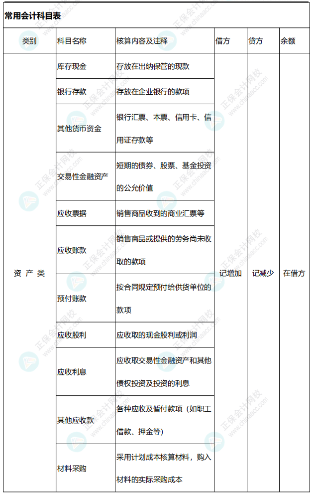 李忠魁整理：中级会计常用会计科目表——资产类