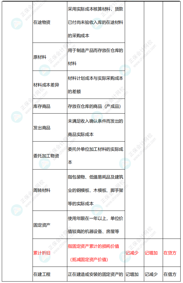 李忠魁整理：中级会计常用会计科目表——资产类