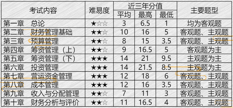 2022年中级会计职称财务管理各章难易度如何？