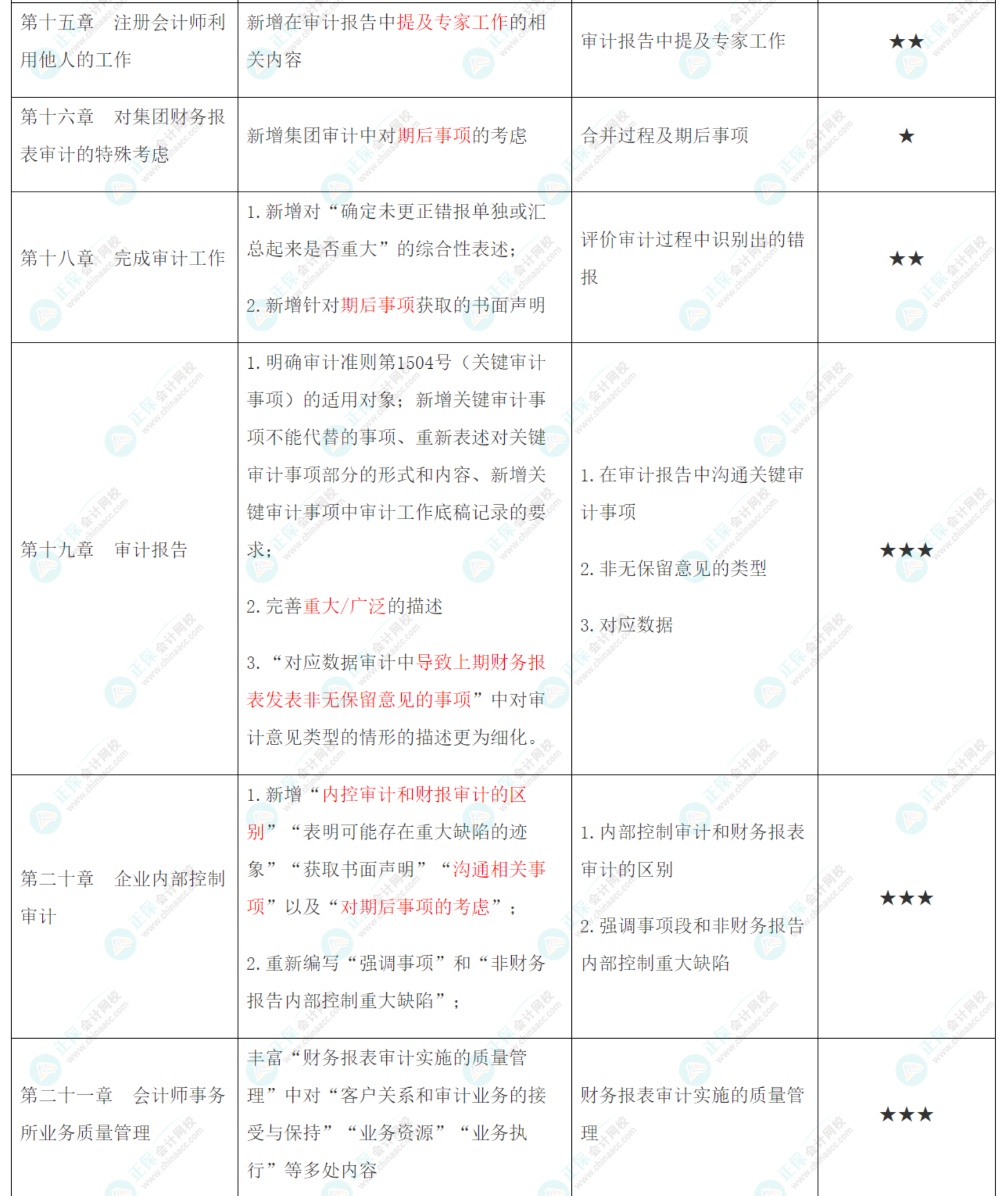 2022年注会《审计》大纲、教材变动知识点汇总！