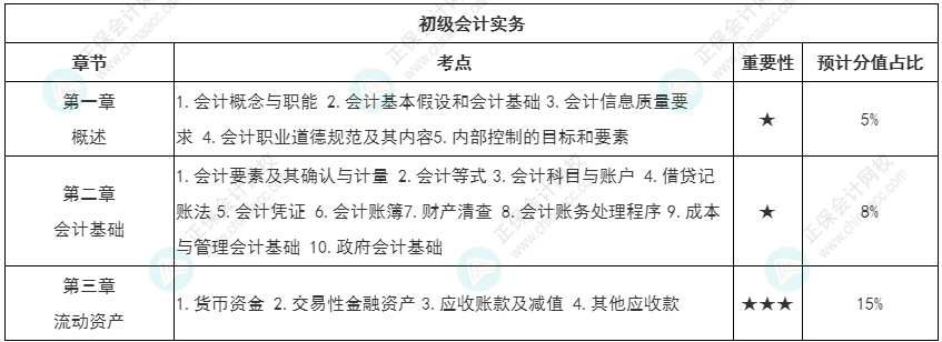 【持之以恒】初级会计强化知识点打卡第一周（3.21-3.27）