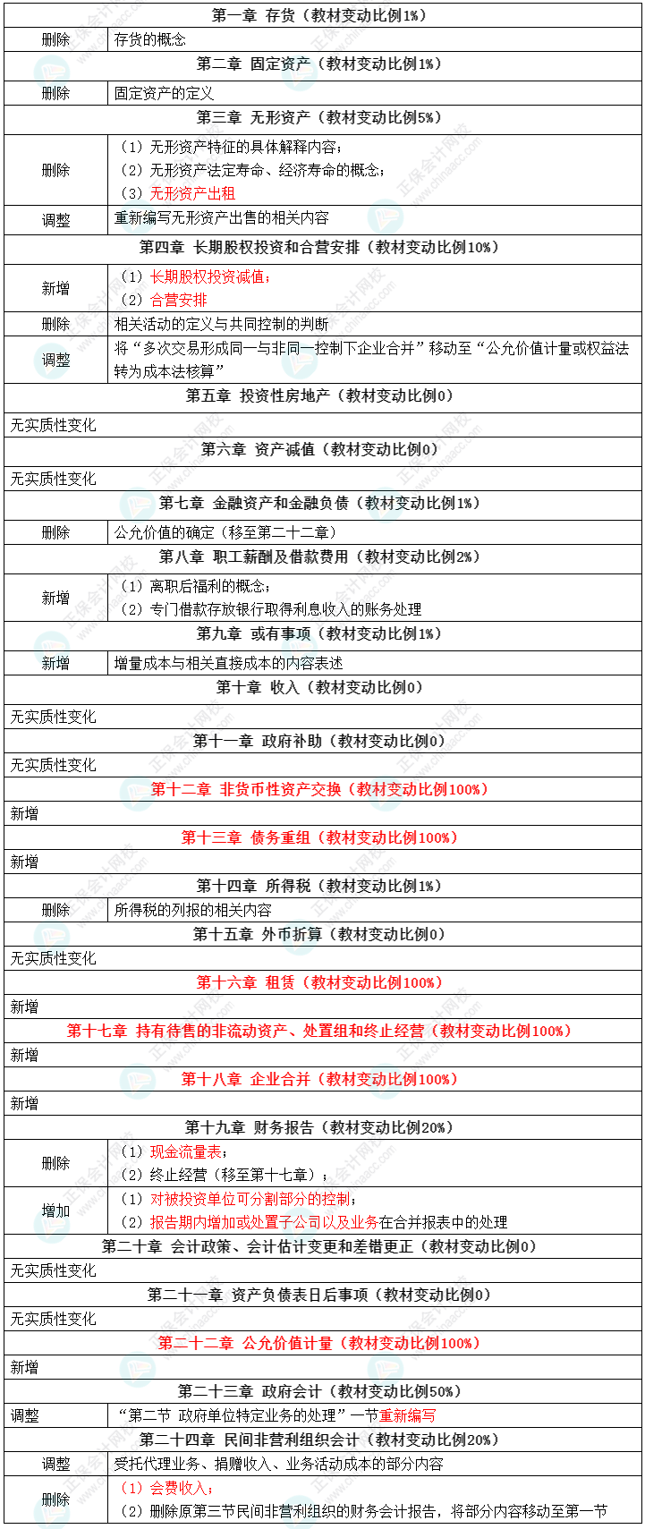 2022年中级会计职称《中级会计实务》教材变化