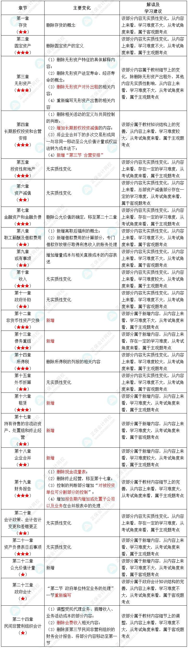 2022年中级会计职称《中级会计实务》教材变化深度解读